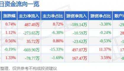 股票行情快报：罗普斯金（002333）8月21日主力资金净买入487.49万元