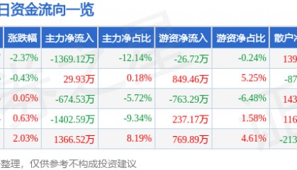 股票行情快报：星网宇达（002829）7月23日主力资金净卖出1369.12万元