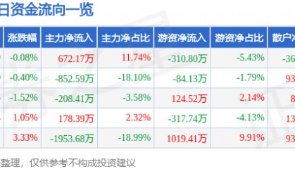 股票行情快报：上海三毛（600689）7月22日主力资金净买入672.17万元