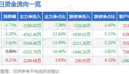 股票行情快报：星网宇达（002829）8月12日主力资金净卖出1590.02万元