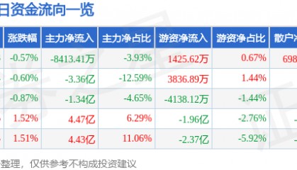 股票行情快报：中信证券（600030）7月16日主力资金净卖出8413.41万元