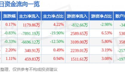 股票行情快报：中航机载（600372）7月3日主力资金净买入1179.86万元