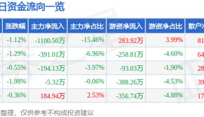 股票行情快报：罗普斯金（002333）9月23日主力资金净卖出1100.50万元