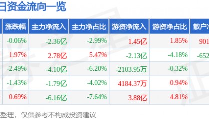 股票行情快报：中信证券（600030）8月29日主力资金净卖出2.36亿元