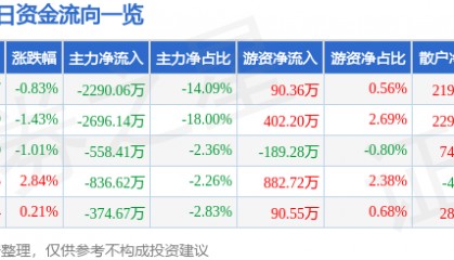 股票行情快报：西昌电力（600505）8月13日主力资金净卖出2290.06万元