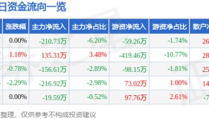 股票行情快报：杭萧钢构（600477）5月27日主力资金净卖出210.73万元
