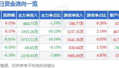 股票行情快报：水晶光电（002273）7月16日主力资金净卖出864.71万元