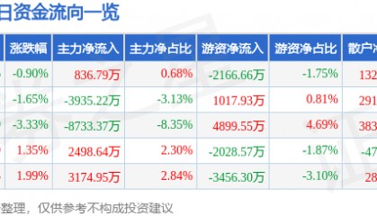 股票行情快报：中矿资源（002738）9月4日主力资金净买入836.79万元