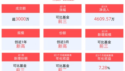 黄金股票ETF基金(159322)开盘大涨3%以上