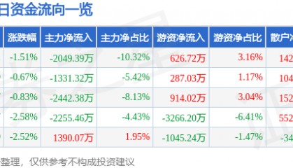 股票行情快报：佳电股份（000922）7月30日主力资金净卖出2049.39万元