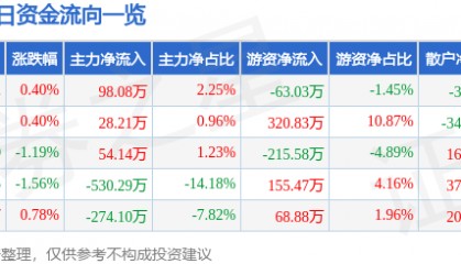 股票行情快报：杭萧钢构（600477）6月23日主力资金净买入98.08万元