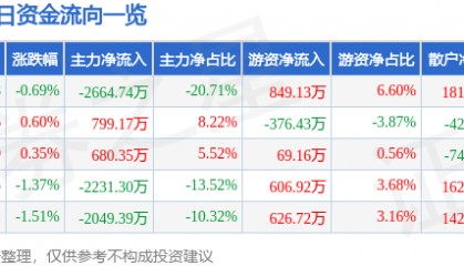 股票行情快报：佳电股份（000922）8月5日主力资金净卖出2664.74万元