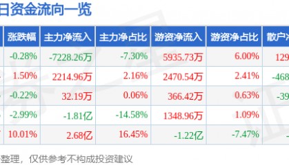 股票行情快报：通策医疗（600763）7月30日主力资金净卖出7228.26万元