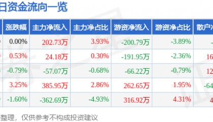股票行情快报：广西广电（600936）8月8日主力资金净买入202.73万元
