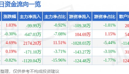 股票行情快报：富佳股份（603219）8月13日主力资金净卖出99.99万元