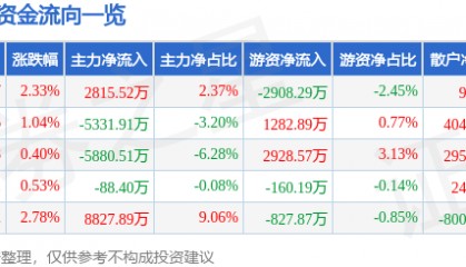 股票行情快报：国科微（300672）8月15日主力资金净买入2815.52万元