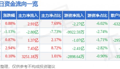 股票行情快报：中信证券（600030）7月28日主力资金净买入2.91亿元