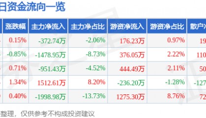 股票行情快报：通策医疗（600763）6月27日主力资金净卖出372.74万元