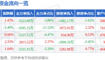 股票行情快报：国科微（300672）8月20日主力资金净卖出3523.80万元