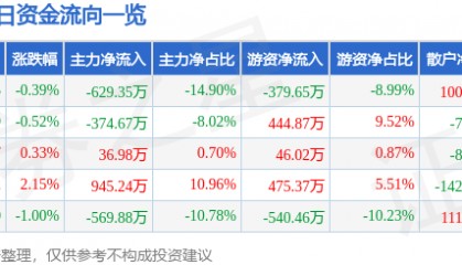 股票行情快报：富佳股份（603219）7月29日主力资金净卖出629.35万元