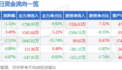 股票行情快报：华策影视（300133）5月27日主力资金净卖出1796.95万元
