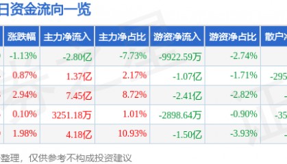 股票行情快报：中信证券（600030）7月25日主力资金净卖出2.80亿元