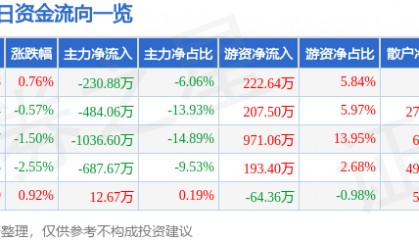 股票行情快报：罗普斯金（002333）9月1日主力资金净卖出230.88万元