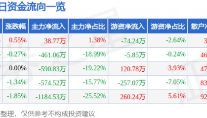 股票行情快报：广西广电（600936）7月7日主力资金净买入38.77万元
