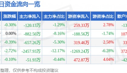 股票行情快报：星网宇达（002829）7月14日主力资金净卖出120.13万元