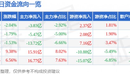 股票行情快报：中兴通讯（000063）8月27日主力资金净卖出3.83亿元