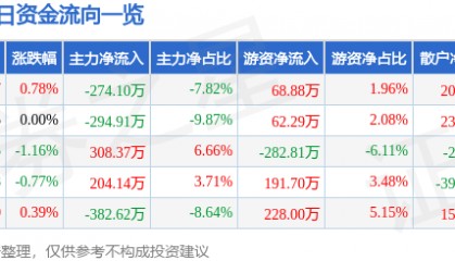 股票行情快报：杭萧钢构（600477）6月17日主力资金净卖出274.10万元
