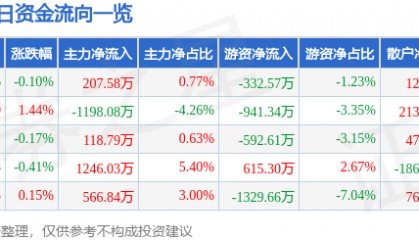 股票行情快报：通策医疗（600763）7月9日主力资金净买入207.58万元
