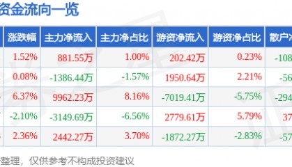 股票行情快报：国科微（300672）7月1日主力资金净买入881.55万元