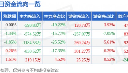 股票行情快报：广西广电（600936）7月3日主力资金净卖出590.83万元