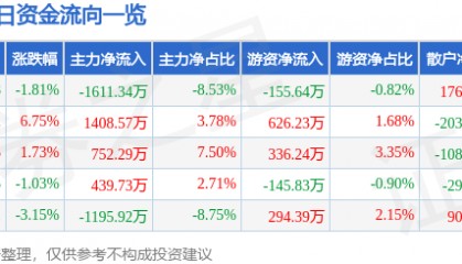 股票行情快报：富佳股份（603219）9月9日主力资金净卖出1611.34万元