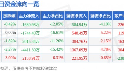 股票行情快报：佳电股份（000922）9月23日主力资金净卖出1680.98万元