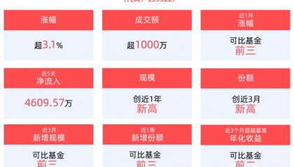 开盘大涨！黄金股票ETF基金(159322)遇大额资金抢筹