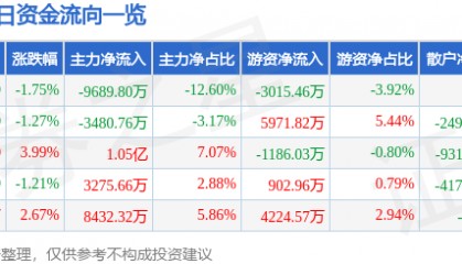 股票行情快报：湖南黄金（002155）5月27日主力资金净卖出9689.80万元