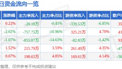 股票行情快报：上海三毛（600689）10月14日主力资金净卖出20.18万元
