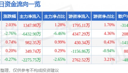 股票行情快报：中矿资源（002738）8月28日主力资金净买入1347.98万元