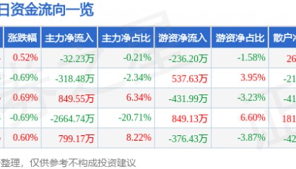 股票行情快报：佳电股份（000922）8月8日主力资金净卖出32.23万元