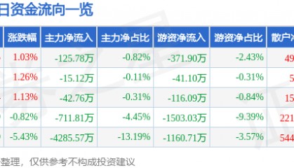 股票行情快报：西昌电力（600505）6月25日主力资金净卖出125.78万元