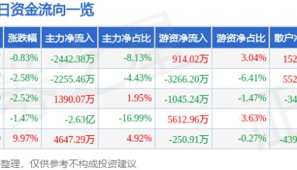 股票行情快报：佳电股份（000922）7月28日主力资金净卖出2442.38万元