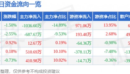 股票行情快报：罗普斯金（002333）8月28日主力资金净卖出1036.60万元