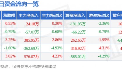 股票行情快报：广西广电（600936）8月7日主力资金净买入24.18万元