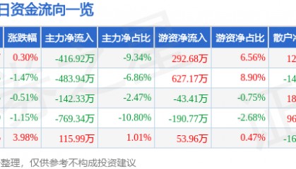 股票行情快报：上海三毛（600689）8月26日主力资金净卖出416.92万元