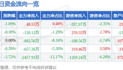 股票行情快报：星网宇达（002829）7月15日主力资金净买入48.53万元