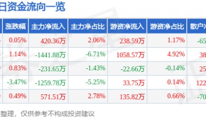 股票行情快报：星网宇达（002829）8月19日主力资金净买入420.36万元