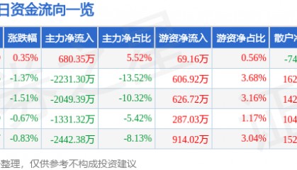 股票行情快报：佳电股份（000922）8月1日主力资金净买入680.35万元