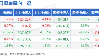 股票行情快报：西昌电力（600505）6月9日主力资金净买入1324.22万元